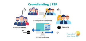 Crowdlending peer to peer