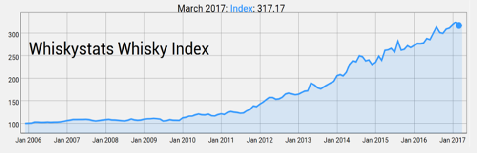 grafiek beleggen in whisky